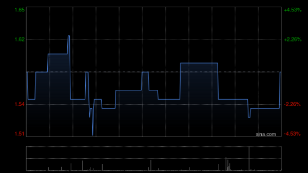 可信的配资平台 中国抗体-B午前大涨逾32% SM17概念验证临床数据超预期