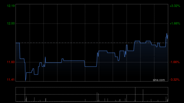 专业炒股配资公司 汇通达网络午前涨近3% 近日全面启动“外贸优品网上行”工程